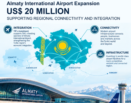 The Turkic Investment Fund Finances Almaty International Airport Expansion